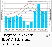 clima valencia